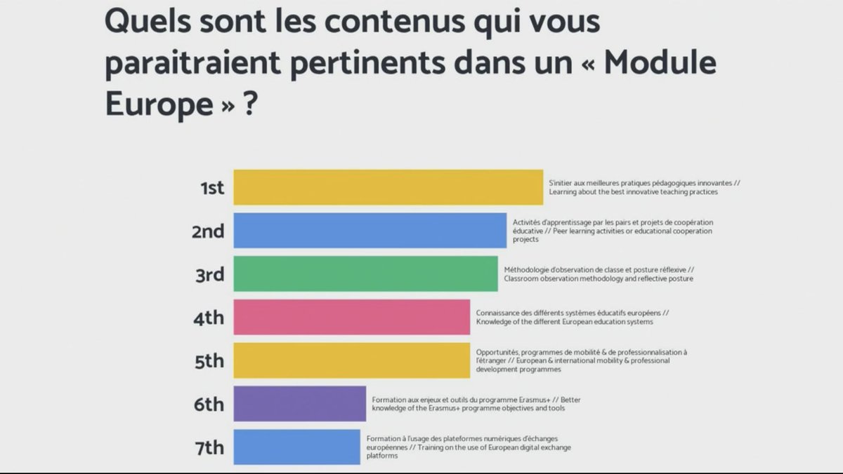 INSPE_BOURGOGNE's tweet photo. Un « module Europe » dans la formation des enseignants : quels contenus pour quelles compétences? 🌍Table ronde avec T. Philippot ⁦@inspereims⁩  ⁦@ReseauInspe⁩ ⁦@ilanacicurelrem⁩ #PFUE2022 ⁦@Ih2ef⁩ https://t.co/QvWHTqIqr8