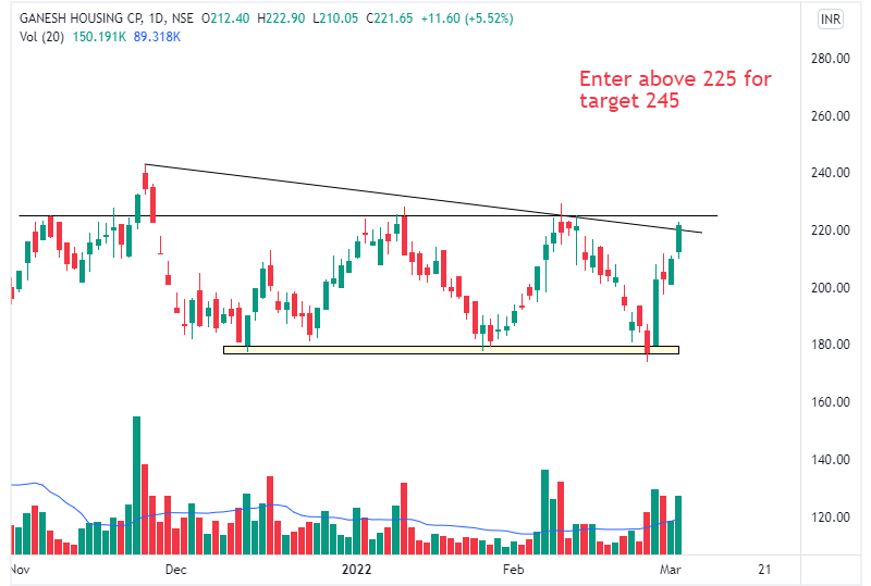 Technicalchart1's tweet photo. Stocks to trade
-Ganesh Housing
-Oriental Hotels
Targets in the Charts.

To try-
-Sharda Corp

#stocks #trading #invest #StockMarketindia #StockMarket #trade #StocksToBuy 
@Puretechnicals9 @caniravkaria @kuttrapali26 @RajarshitaS @TechCheckByNiti https://t.co/ioh5OEt9lE