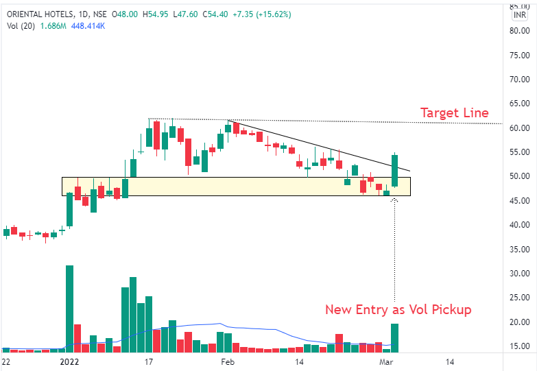 Technicalchart1's tweet photo. Stocks to trade
-Ganesh Housing
-Oriental Hotels
Targets in the Charts.

To try-
-Sharda Corp

#stocks #trading #invest #StockMarketindia #StockMarket #trade #StocksToBuy 
@Puretechnicals9 @caniravkaria @kuttrapali26 @RajarshitaS @TechCheckByNiti https://t.co/ioh5OEt9lE