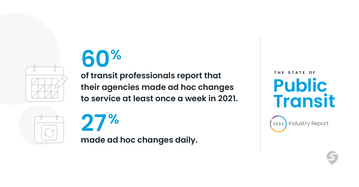 Ad hoc changes to service – like canceled trips, closed stops, &amp; detours – were once relatively rare. But according to Swiftly’s State of Public Transit 2022, the majority of transit professionals are now making ad hoc changes at least 1x/week. Read more:  hubs.ly/Q0157XDk0
