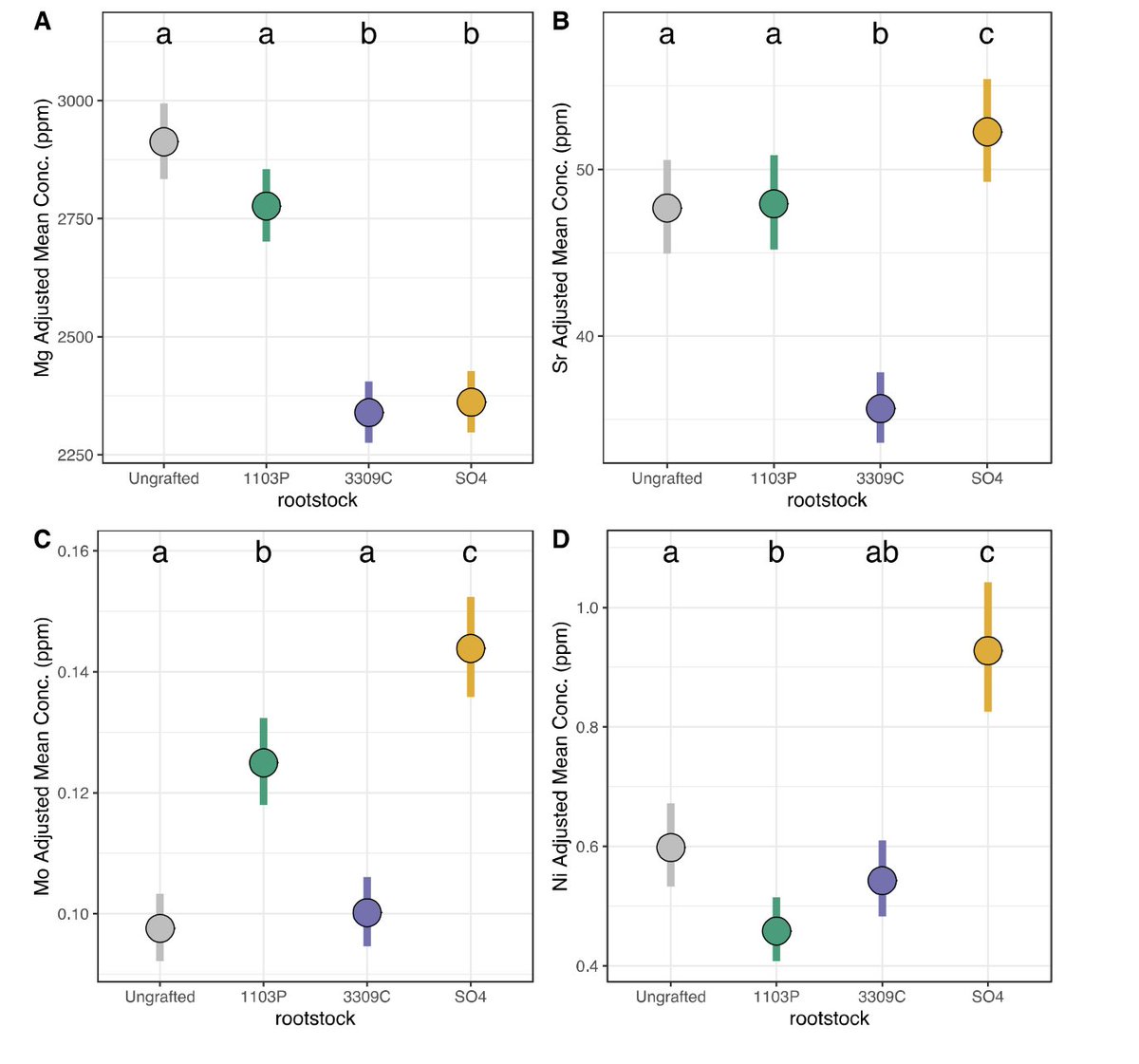 Our latest <a href="/vitisroots/">Vitis Underground</a> preprint led by <a href="/EigenZach/">Zachary Harris</a> describes how temporal and environmental factors interact with rootstock genotype to shape leaf elemental composition in grafted grapevines 🍇🍃 Read more: biorxiv.org/content/10.110…