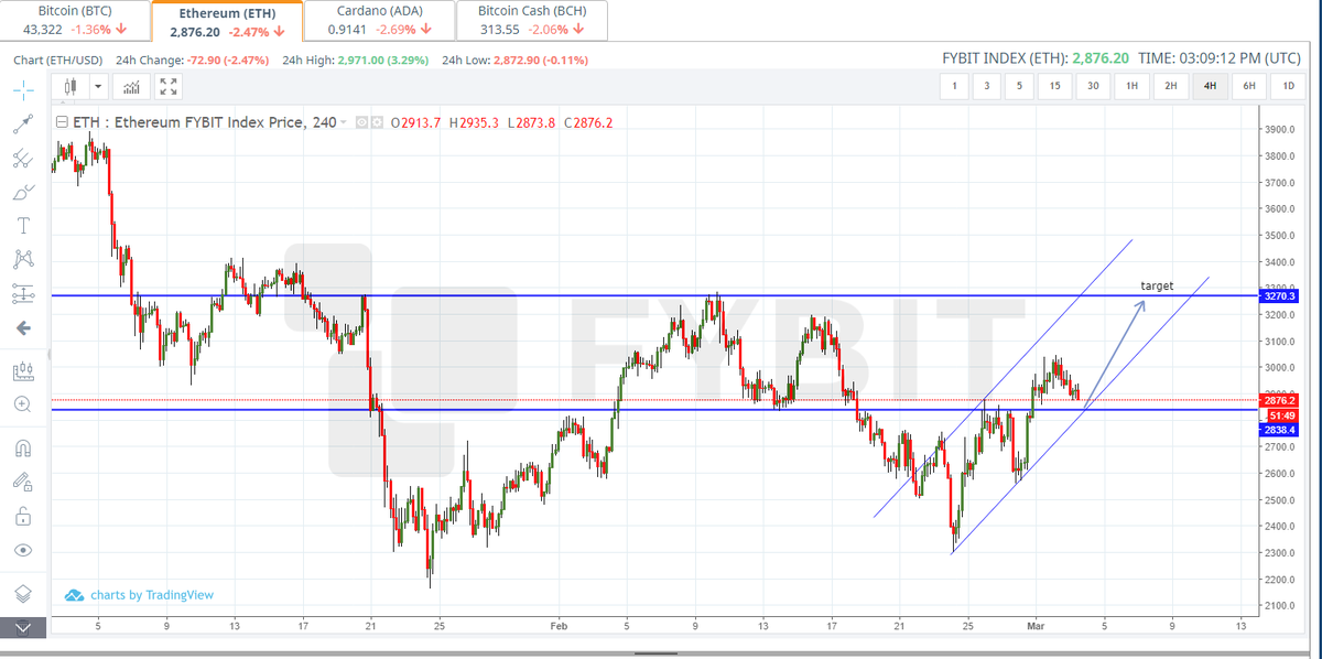 maxZZxxx's tweet photo. The #ETH price has overcome important resistance and is now looking to retest this level. Locally, the downtrend has been broken, so the probability of reaching the next level remains very high.
#FYBIT
#Ethereum 
#Bitcoin 
#cryptocurrency 
#cryptotrading 
#trading 
#altcoin https://t.co/Nke9xVWJ9N