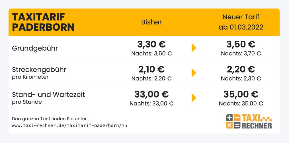 Neuer Taxitarif für #Paderborn ab 01.03.2022. In der Rangliste der teuersten Taxitarife in Deutschland belegt Paderborn damit Platz 53 von 225. #taxi #taxitarif // Kompletter Tarif: taxi-rechner.de/taxitarif-pade…