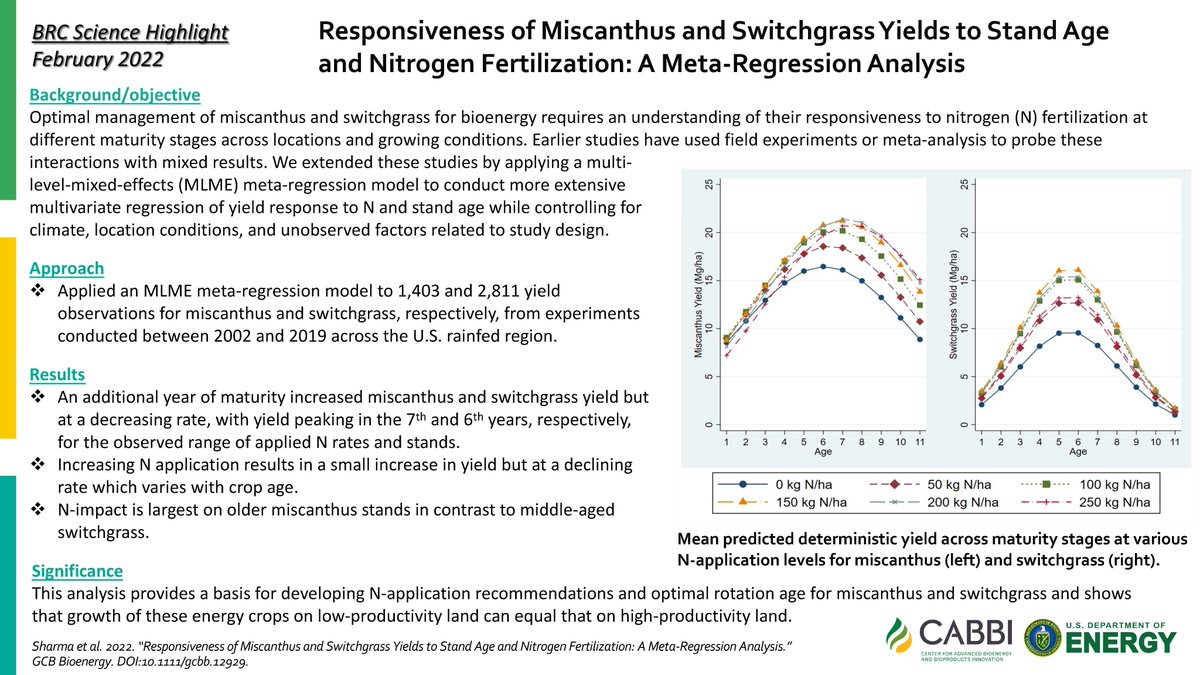 CABBI (@cabbibio) on Twitter photo A new #CABBI study in <a href="/GCB_Bioenergy/">Global Change Biology Bioenergy</a> provides a basis for nitrogen application recommendations and optimal rotation age for #miscanthus and switchgrass — and shows these crops grow as well on low-productivity land as they do on high-productivity land.
📰 onlinelibrary.wiley.com/doi/10.1111/gc… A new #CABBI study in <a href="/GCB_Bioenergy/">Global Change Biology Bioenergy</a> provides a basis for nitrogen application recommendations and optimal rotation age for #miscanthus and switchgrass — and shows these crops grow as well on low-productivity land as they do on high-productivity land.
📰 onlinelibrary.wiley.com/doi/10.1111/gc…