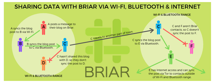 three_cube's tweet photo. Russia Cuts Cell Service in Kherson. 

Encourage Ukrainians to download the app before it's too late.

The App That Might Help Save Ukraine! #briar #infosec #cybersecurity #cyberwarrior #stopputinnow #SlavaUkraini 

https://t.co/t5JWixVeJ5 https://t.co/rjXJYruM9n