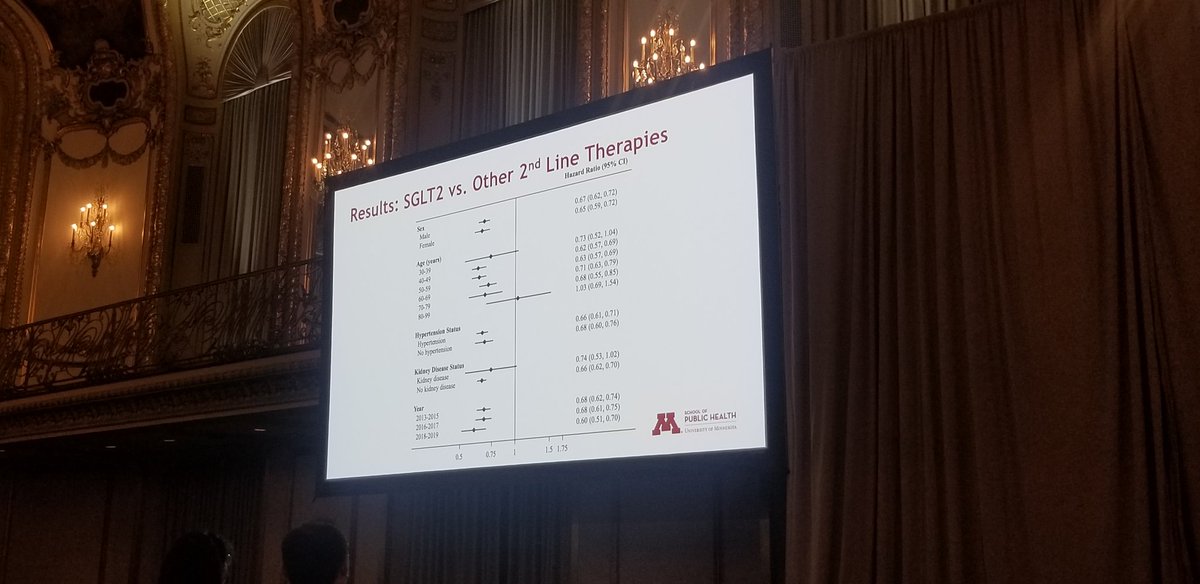 Stamler Finalist and PhD student @_wendywang showed robust protective associations of SGLT2 inhibitors vs. other 2nd line therapies across an array of strata using observational MarketScan data. So proud of all my trainees! #EPILifestyle22 #wbobproud @PublicHealthUMN @alonso_epi