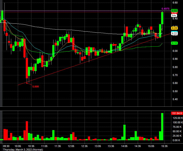 JMTrading6's tweet photo. $CYRN starting to move now. Holding the intraday trendline very well. It has held after its morning sell off. Past 2 trading days has sold off in the morning, held, and made a push towards EOD. https://t.co/KrHnTV5XdB