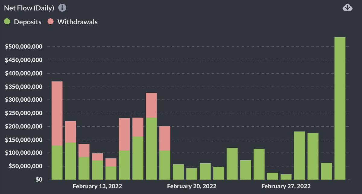 0xGokek's tweet photo. Half a billion bridged into #AVAX from Ethereum today.

From what I can see it is a lot of USDC coming across to 'hopefully' buy the dip from the Option A2 unlock.

$AVAX under $80 before subnets is a steal imo. https://t.co/6TpakZQD7R