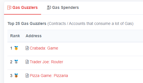 MardoResearch's tweet photo. Top AVAX gas guzzlers and their tokens: 

1) @PlayCrabada: Top Avalanche game. CRA is capped, TUS is the inflationary reward. 
2) @traderjoe_xyz: #1 DeFi app. JOE is the capped governance token. 
3) @PizzadotGame: SODA is capped/deflationary. PIZZA is the inflationary reward. https://t.co/75wBu5RY5i