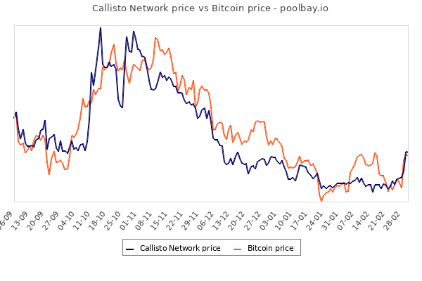_poolbay_io's tweet photo. Callisto Network price vs Bitcoin price
https://t.co/0NMOWYLG6p
#CallistoSupport $CLO #Mining https://t.co/FgoGdPNE2c