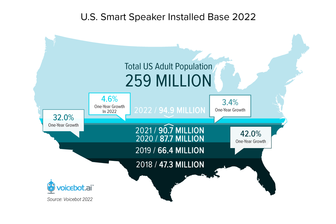 JWVOver's tweet photo. I thought that Smart Speakers would take-off in popularity.  I like mine and use it often.  Perhaps, that isn't the case:

The Rise and Stall of the U.S. Smart Speaker Market - New Report - https://t.co/vHl6pFksJ3 https://t.co/IZhR1rZnie https://t.co/mXkt4aeWL3