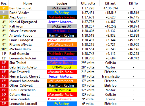 FrecaF1v's tweet photo. BEEEEEEEEEEEEN BEN 10 

BARNICOAT (@McLarenF1V) VENCE SUA QUARTA NO ANO SE IGUALANDO COM LAWSON COMO MAIOR VENCEDOR

EM CORRIDA CHATISSIMA O PILOTO MCLAREN DOMINOU DE PONTA A PONTA

VIDALES É O SEGUNDO E QUINN (@MahindraF1V) O TERCEIRO

UM TRILHÃO DE ABANDONOS!!! https://t.co/9OikRYN4gR