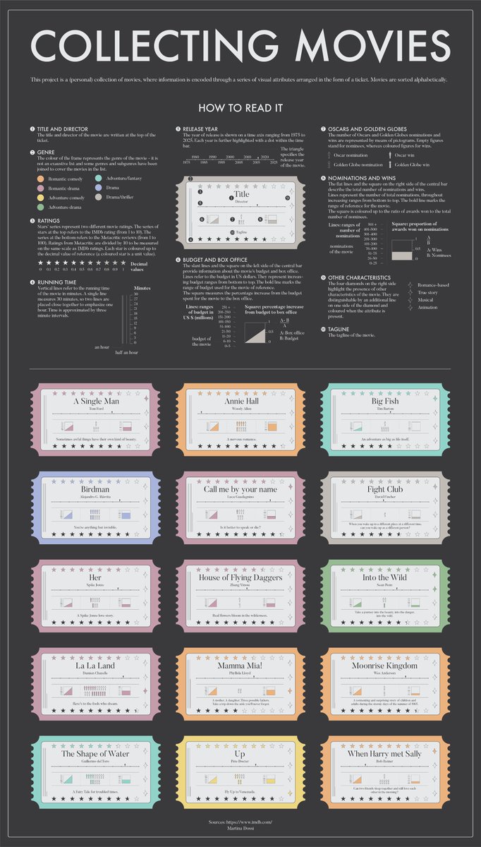 COLLECTING MOVIES is my last project! It is a personal collection of movies encoded as cinema tickets. 🎟️🎥
#DataViz #DataVisualization #Movies #Cinema 
behance.net/gallery/138495…