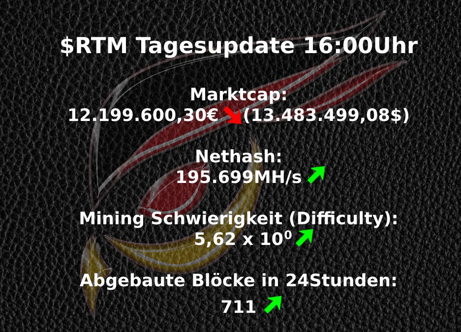 RtmGerman's tweet photo. $RTM 🐦 Tagesupdate
Anbei das @raptoreum #Update vom 03.03.2022 16:00Uhr. #Marktcap, #Nethash, #Difficultly und angebaute Blöcke. Für jeden was dabei 😀 https://t.co/GafdUetbyg