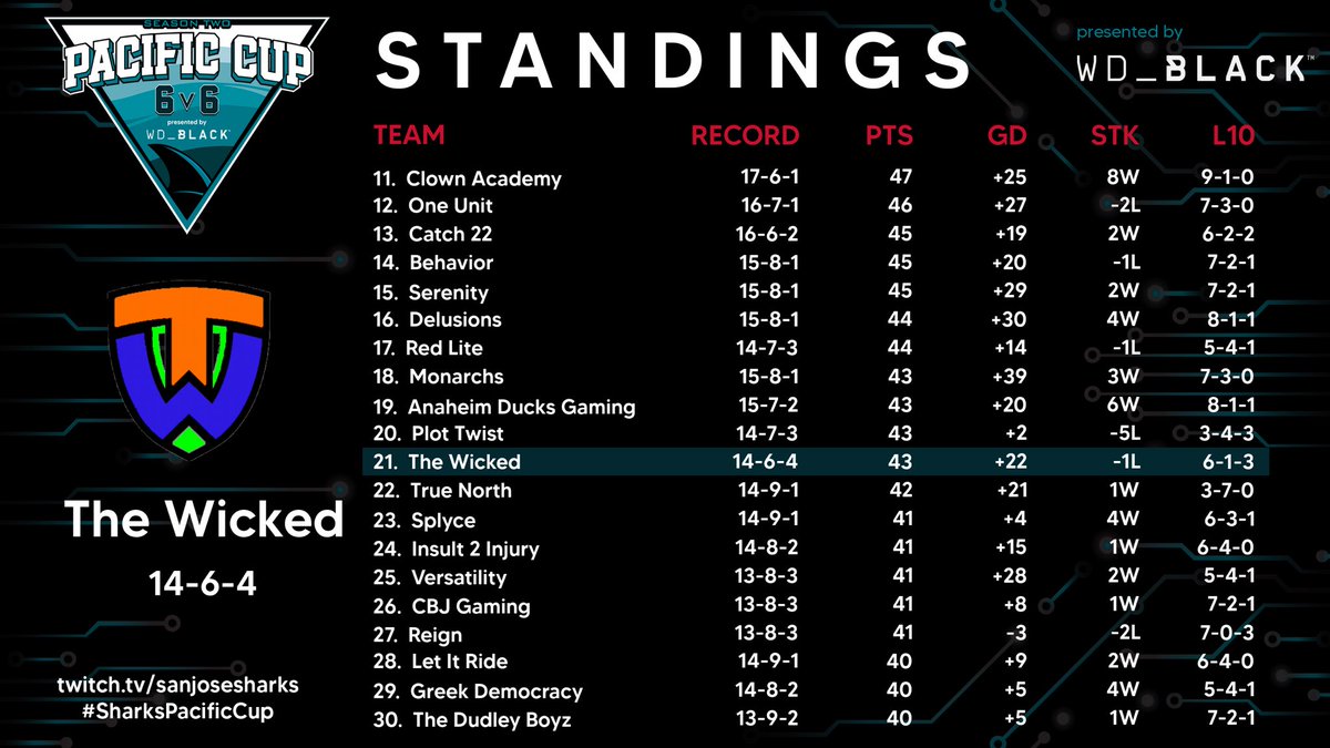 Here are the standings headed into Week 4 as we wrapped up Week 3 last night <a href="/wd_black/">WD_BLACK</a> <a href="/leaguegaming/">Leaguegaming</a> #NoRest