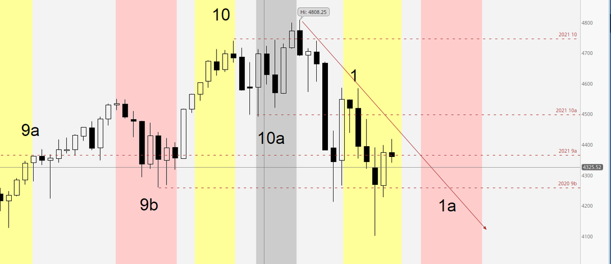 Nirav777's tweet photo. 2022 Annual DC 4365 zone is prior year's Point 9
Bull Cycle: Test of 8/9 comes earlier in the year, key to hold the 9s and break the TL, then in the red retest the Break and HOLD 9b #ES_F #NQ_F #deltacycle https://t.co/qsVhdG2ElU