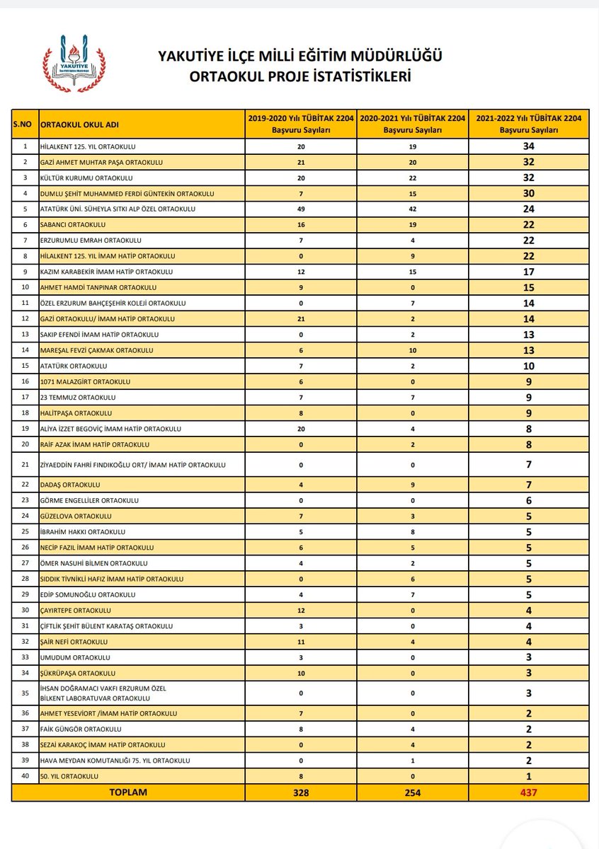 kultur_kurumu's tweet photo. Kültür Kurumu Ortaokulu olarak Tübitak 2204 Proje çalışmalarında 32 Proje ile bu yılda ilçemizde en çok başvuru yapan okullar arasında ilk üçte yer aldık. Emeği geçen tüm öğrenci ve öğretmenlerimizi tebrik ederiz. @skaygusuz @chnkvnc @MuhammetAkgl14 https://t.co/MUENeEUX9s