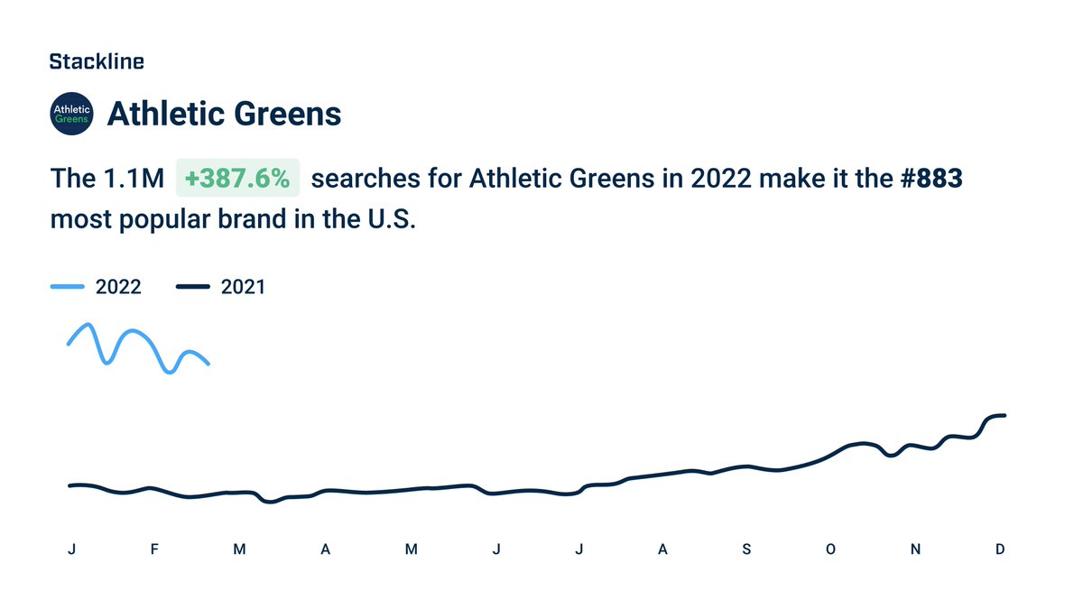 Athletic Greens has millennials seeing green. With a strategy of targeted ads &amp; a focus on UGC marketing, the brand has found their niche. In 2022, search volume for Athletic Greens increased +387% and their Instagram following reached a whopping 220K: trends.stackline.com/brand/138579/A…