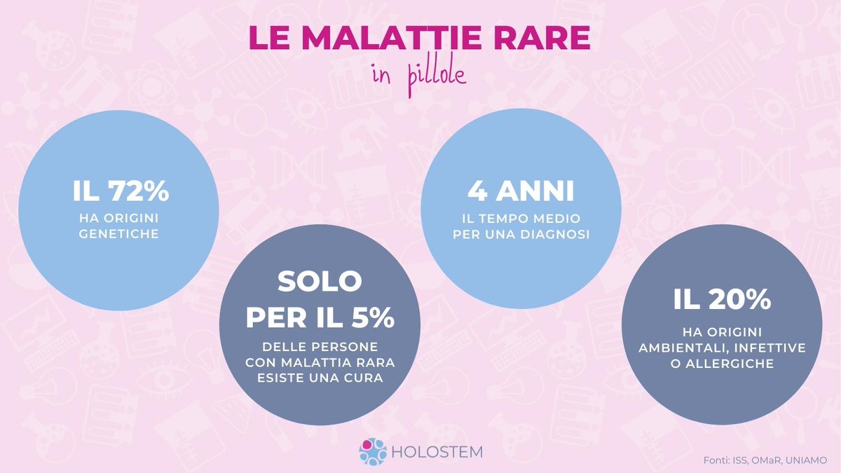 HolostemTA's tweet photo. Nel 72% dei casi una mutazione nel nostro DNA è responsabile del manifestarsi della malattia rara.
#RareDiseaseDay #RareDiseaseWeek #malattierare https://t.co/jv6gacSezy