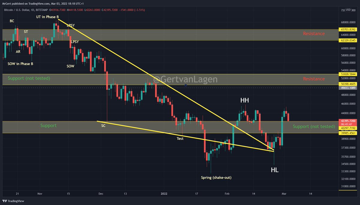 $BTC [1D]: Crucial test of the ~40-42k zone for support coinciding with the Fibonacci support of latest higher high (HH) to latest higher low (HL).

Next resistance zones lie at 50-53k and 62-65k.

#Bitcoin #BTC