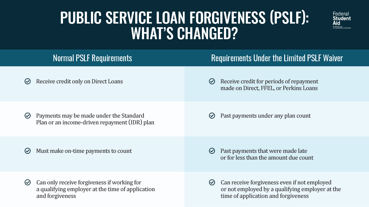 Federal Student Aid En Twitter Before The Oct 31 22 Deadline Learn More About The Limited Public Service Loan Forgiveness Pslf Waiver Check Out These Differences And Then Head To T Co Piohgurtrp To Federal Student Aid En Twitter Before The Oct 31 22 Deadline Learn More About The Limited Public Service Loan Forgiveness Pslf Waiver Check Out These Differences And Then Head To T Co Piohgurtrp To