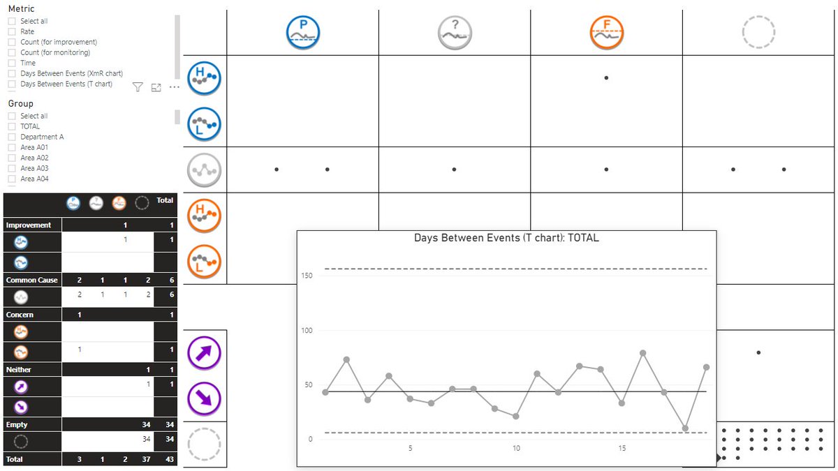 New version of SQL / Power BI for SPC charts is almost ready:

🟦 T and G charts
🟦 Icon matrix
🟦 Improved chart tooltip
🟦 Icon descriptions reference table

The icon matrix plots a dot for each chart for a more visual overview. Hovering over reveals the charts. #plotthedots