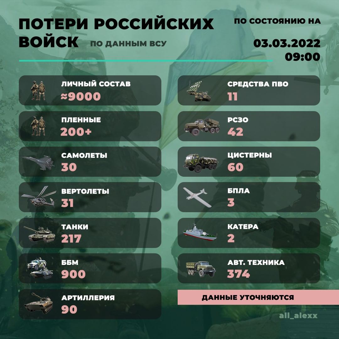 nexta_tv's tweet image. #Russian troop losses