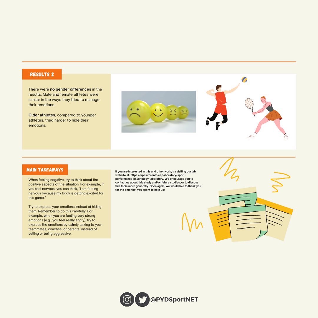 PYDsportNET's tweet photo. Emotion regulation is key to athletes’ performance and well-being. Here is a summary of a research study that examined youth athletes’ use of two emotion regulation strategies (cognitive reappraisal and expressive suppression) and how they influence athletes’ sport experiences. https://t.co/O9a5GOaWf7