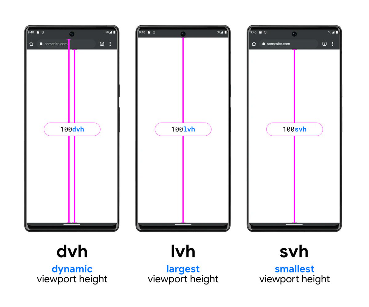 jensimmons's tweet image. I love seeing this diagram from @argyleink of Chrome DevRel showing how the new Viewport Units (specifically svh, lvh, dvh) will work in Chrome for Android. 

These units are going to be super helpful on all mobile devices, in all the browsers.