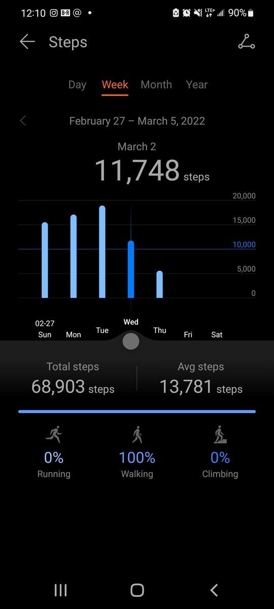 Dixon_Cider78's tweet photo. Last day of the step challenge π absolutely loved it, it got me to do more on my days off π @MOV3_Fitness #StepUpForMOV3
(Steps: 11,748, Date: 2 Mar) https://t.co/Xpv9HEWHVq