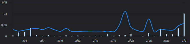 speid91's tweet photo. Jets on the https://t.co/PUfpFo87hp 🚀are warming up. 76 sales in the last 24 hours. Floor from 0.02 to 0.07 and rising. 

Next Stop: 🌔

Get yours whilst below $1000

https://t.co/GhJklsFOWl https://t.co/ovC5ceIq67