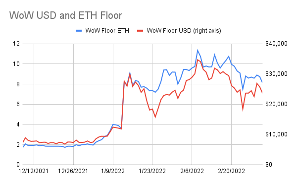 punk9059's tweet photo. #WoWstats: 3/3

Floor: 8.74 -> 8.1
USD Floor: $25k -> $23k
Avg of 100 Cheapest: 11 -> 10.5

Total Trades: 2 (v 12 yest)
Total For Sale: 707 (+70)
Unique Owners: 5108 (+6)

WoW Pixies: 0.13 -> 0.12
Boss Beauties: 2.5 -> 2.39
Crypto Chicks: 0.41 -> 0.38 https://t.co/uTNB5BX173