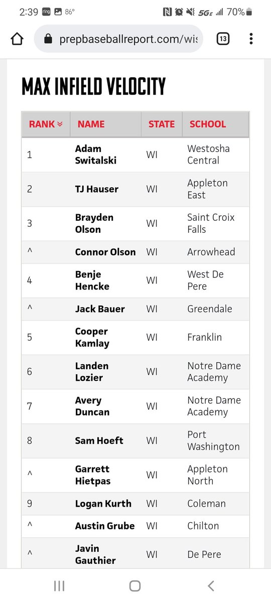 brewstateba's tweet photo. 👀 at that! @SamHoeft34 as a freshmen sitting 8th (83) on the leaderboard at @PBRWisconsin @AndySrokaPBR last weekend. 

This kid is going to be a dude. Between a 6'2" frame that is gonna fill out and his monster work ethic, things are gonna be fun to watch! So proud of you Sam!! https://t.co/0MYlLVGzNy