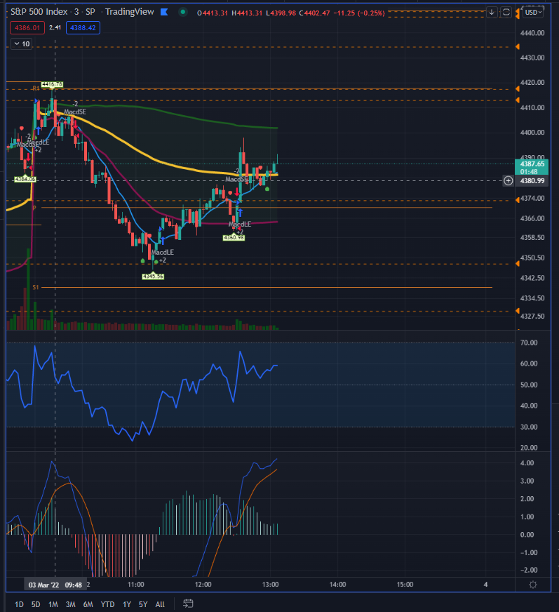 $SPX now in no mans land is trailing the vwap- the whole cease fire news changed the market . It was on a down trend now market believes the conflict is deescalating https://t.co/xj7jZ1zGvC