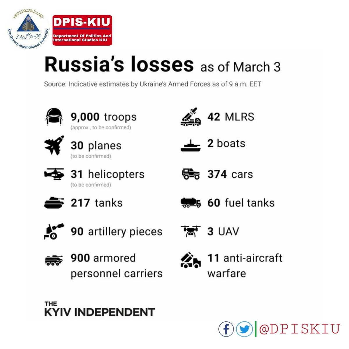 DPISKIU's tweet photo. Today's Russian losses via the kyiv independent. 
😳 3 March 2022
#RussiaUkraine #kiev #UkraineConflict https://t.co/9qlLl6FAuK