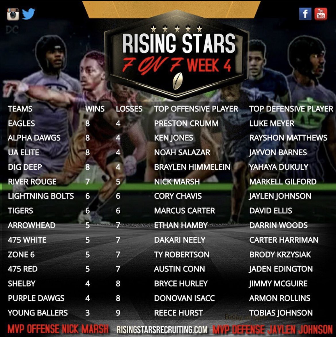 AustinConn15's tweet photo. Top offense of player (Week 4 rising stars)🏆🏈@lohsathletics @John_cmu29 @djreid12 @DragonAthDept 
@475Training @CoachBookerLO @MIexposure @lohsathletics @BrianGannon1 @RisingStars6 @TheD_Zone https://t.co/NexrXebxv1