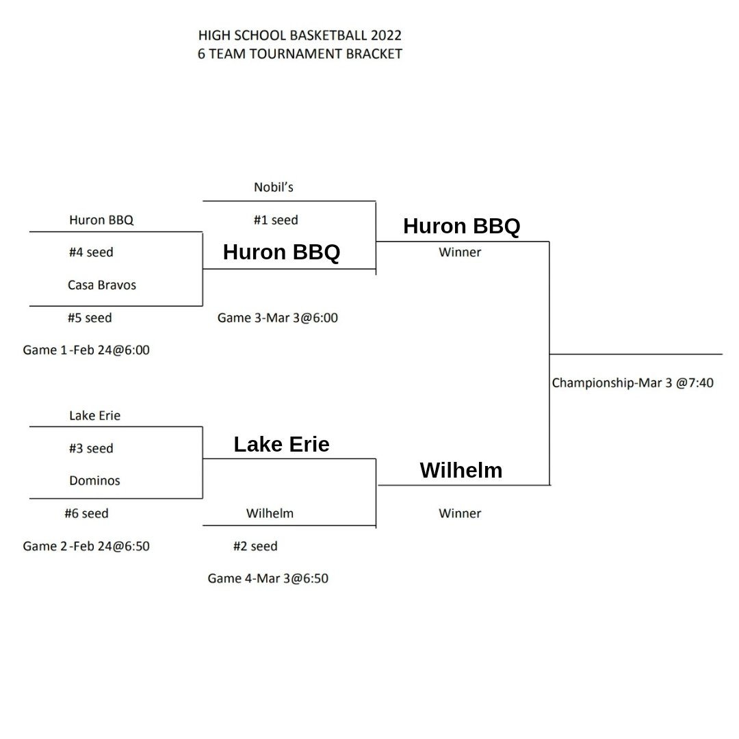 Championship Game 🏆
#2 wilhelm (4-1) vs. #4 huron bbq (3-2) ... 6:00pm
