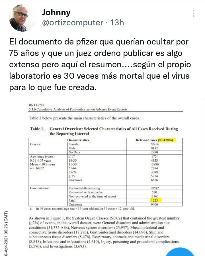 *1223 ÷ 42086 ×100 = 3 %. La mortalidad del Covid-19 es 0,3 %. La semi-vacuna de Pfizer mata 10 veces veces más que el Covid-19 :*