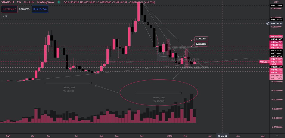 an old favorite, $VRA followed previous movement almost perfectly last few days

#verasity
