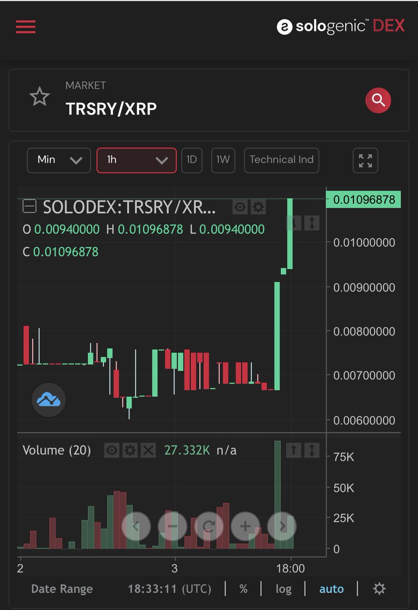 XRP_2026's tweet photo. @TREASURYxrpl 💎 🏦 💎 

IS SHOWING THE #XRPLcommunity HOWS IT DONE UP 68.3% !!!! @Craig08613190  🔥🔥🔥🔥🔥🔥

Wait until the Whitepaper 2.0 tomorrow to find out the crazy changes…Could melt faces !!! 😃

❤️LIKE
♻️RETWEET
🔥COMMENT https://t.co/Growtk8akf