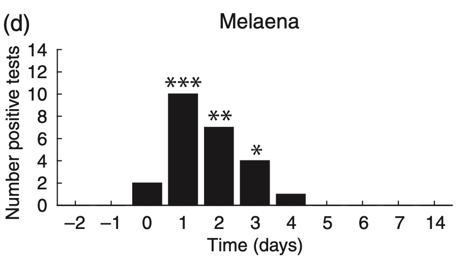 How long can someone have melaena after their upper GI bleed stops? #MedEd #GITwitter

In the VAMPIRE study <a href="/UEGJournal/">UEGJ</a>, "volunteers" who drank 300ml of their own blood had melaena which lasted for up to 4 days.
ncbi.nlm.nih.gov/pmc/articles/P…
