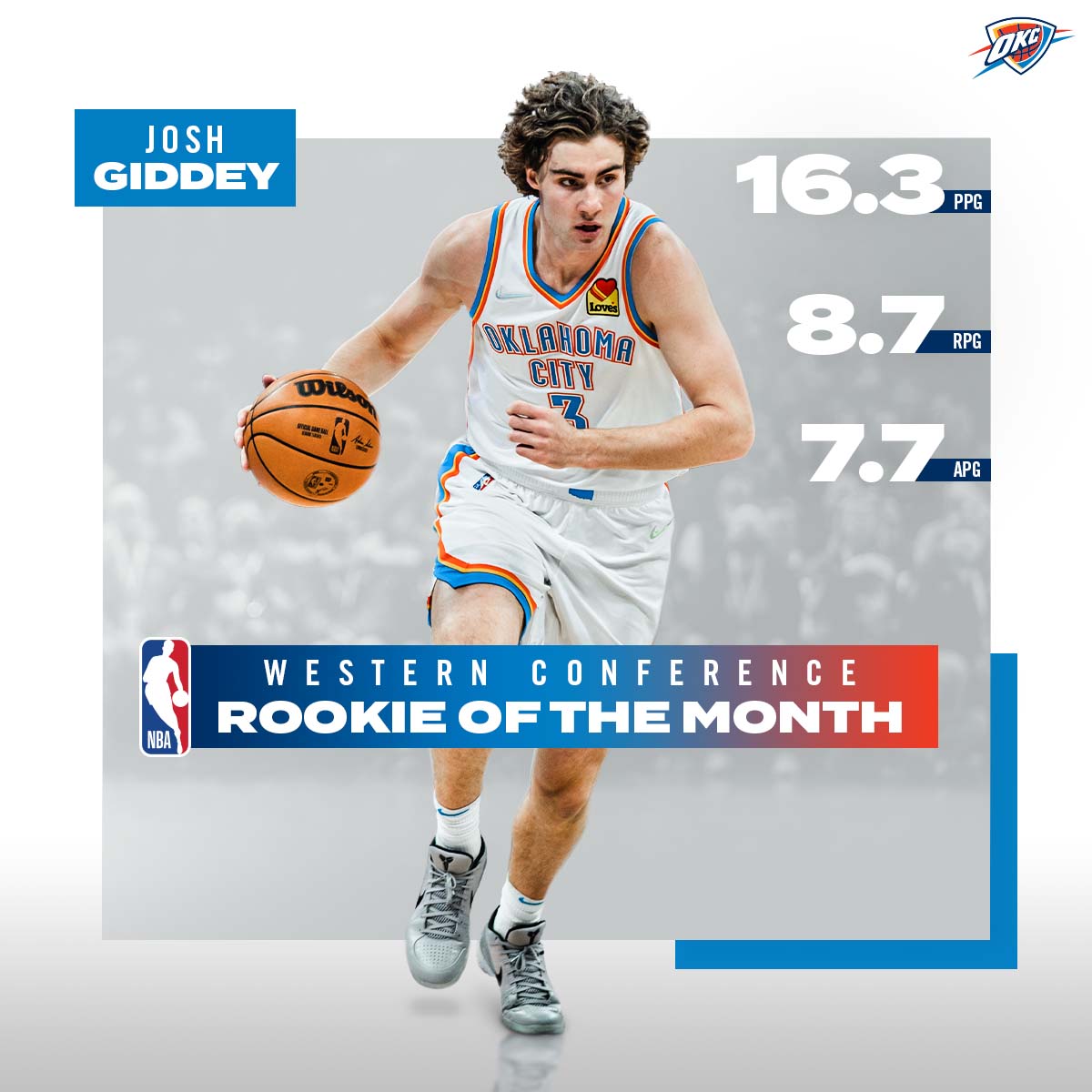 okcthunder's tweet image. Josh Giddey has been named Western Conference Rookie of the Month for the fourth straight time this season!