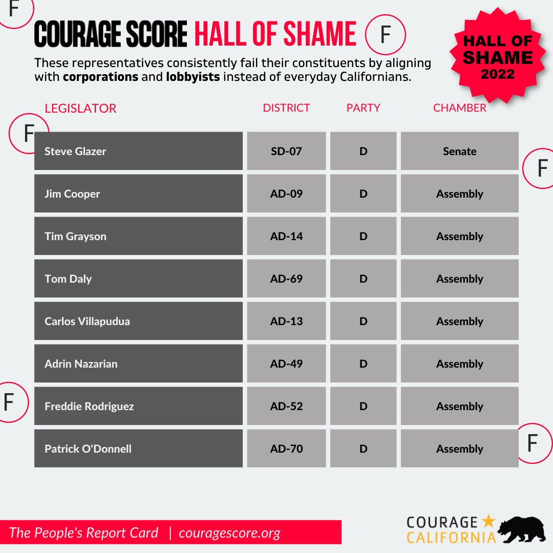 CourageCA's tweet photo. 🏆 Presenting #CourageScore 2022 All-Stars &amp; Hall of Shame🏆 See your legislator in one of these lists? Retweet &amp; shout them out!

Let’s hold our representatives accountable! Find out if your #California legislator represents YOU or corporate lobbyists: https://t.co/2METqNSQgJ https://t.co/baelWp6TWA