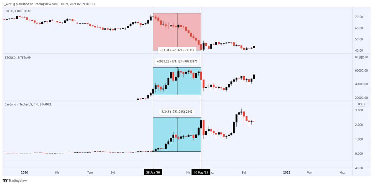 “Mega Altcoin Rallisi” Ne zaman gelecek ve hangi şartlar oluşursa gerçekleşeceğini öncesinde anlarsınız?

Retweetleyiniz herkese ulaşsın!🚨

Ayrıntılar👇