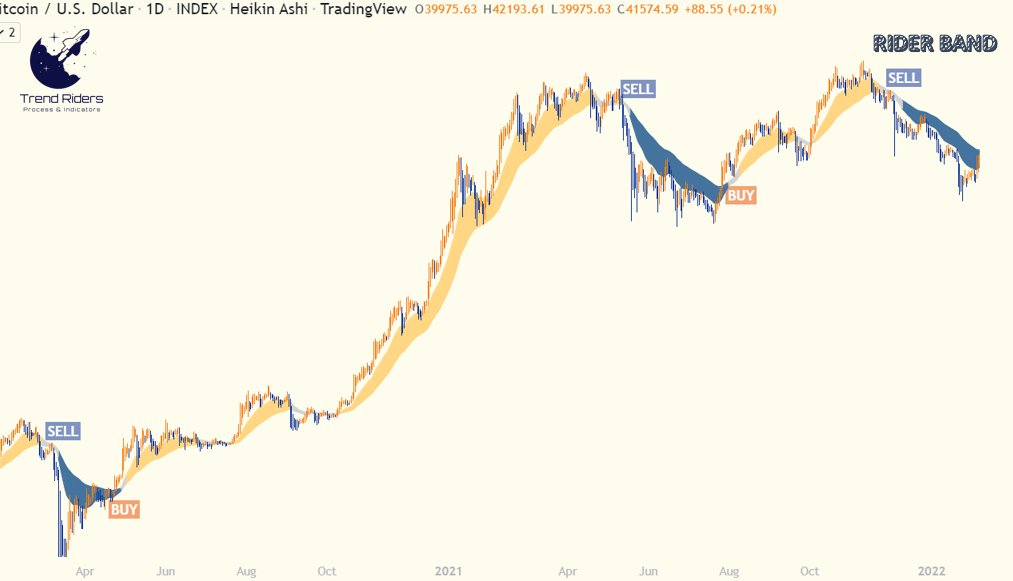 EtherNasyonaL's tweet photo. Free Indicators Giveaway 🏁🏁

3 months of full access to our RIDER BAND indicator, my favorite and most easy to use.

Conditions:
✅Like,  retweet ,

✅follow @EthernasyonaL 
@TrendRidersTR

✅Comment tagging two friends.

#Btc #Bitcoin #Crypto 
#cryptocurrency $btc #Trendriders https://t.co/thLVdTNIp6