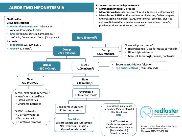 Hola resiiiis🙌🏻 os traemos nueva infografía‼️ un repaso rápido sobre el diagnóstico diferencial de hiponatremia por fármacos💦💊 no os la perdáis!