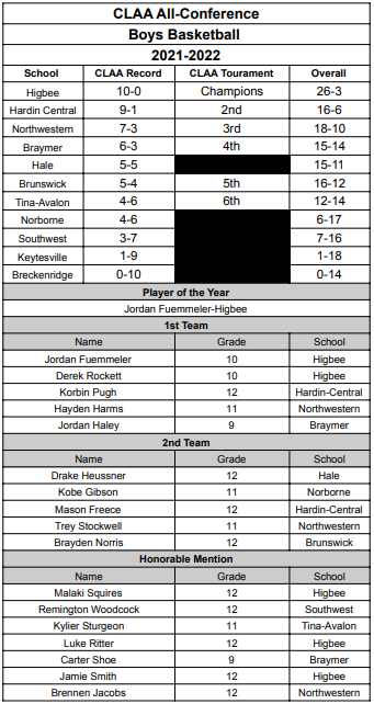 CLAA All-Conference Information @PrepHoopsMO @PGHMissouri @missouri_sports @FayettePaper @centralmoinfo @vtownsendnews @moberlymonitor @MOsportsdotcom @scoreboardguy @AndrewABC17 @RodKRCG13 @KOMUsports @KMZU @KMMORadio @CTSportsPSturm @centralmoinfo @dedmonson68