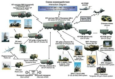 The failure to destroy these missile complexes & their abandonment in operational condition means the Ukrainians have both those IFF codes & remote ports into the Russian air defense computer networks.Short form: Ukraine can hack Russian integrated air defense systems(IADS).7/