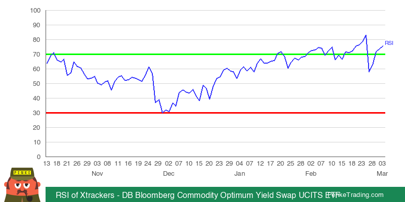 I found you an Overbought RSI (Relative Strength Index) on the daily chart of Xtrackers - DB Bloomberg Commodity Optimum Yield Swap UCITS ETF. Is that #bullish or #bearish?

 $DBZN #DBZN #rsi #overbought

https://t.co/GiJHZTDXMq https://t.co/cQUowNsmFm