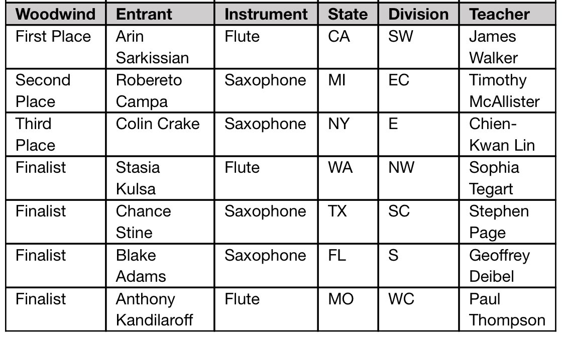 UMich Sax Studio (@umichsax) on Twitter photo Breaking: Junior ROBERTO CAMPA, winner of the MI state round and East Central Divisions of the MTNA <a href="/MTNA1/">MTNA</a> Woodwind Young Artist Competition has been named Second Place in the National Finals! #gobluesaxes <a href="/umichsmtd/">U-M School of Music, Theatre & Dance</a> <a href="/umichARTS/">umichArts & Culture</a> 🎷〽️ Breaking: Junior ROBERTO CAMPA, winner of the MI state round and East Central Divisions of the MTNA <a href="/MTNA1/">MTNA</a> Woodwind Young Artist Competition has been named Second Place in the National Finals! #gobluesaxes <a href="/umichsmtd/">U-M School of Music, Theatre & Dance</a> <a href="/umichARTS/">umichArts & Culture</a> 🎷〽️